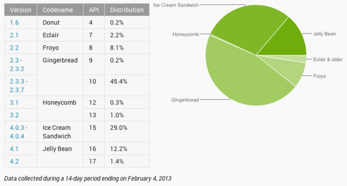 android piechart