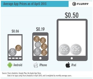 apple flurry app prices