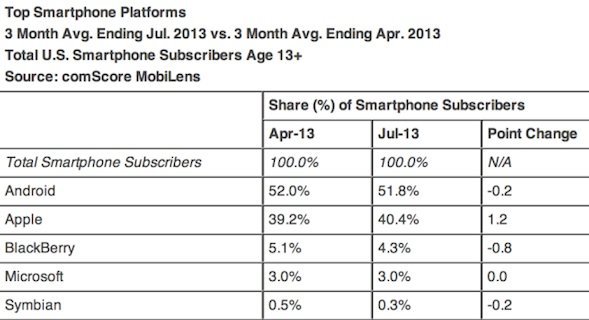 ios gains ground on android stealing us marketshare