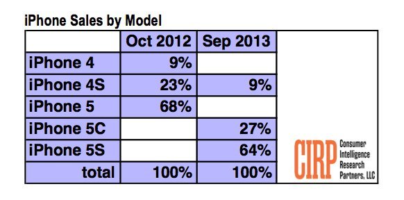 CIRP iphone5sc sales by model