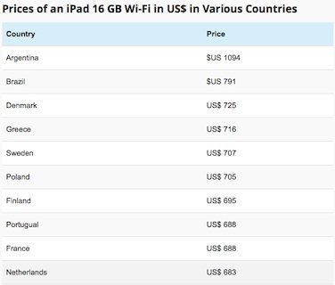 iPad Price