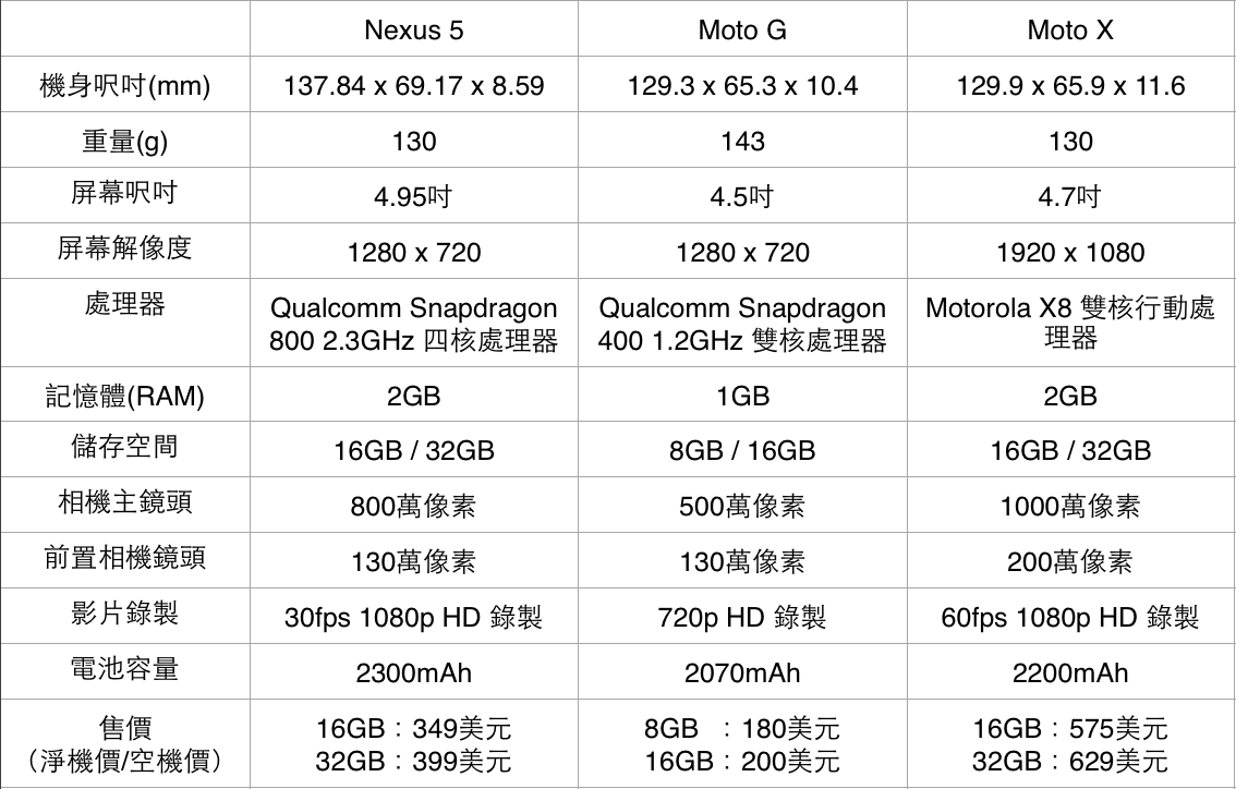 Google 旗下手機規格對比 Moto G會在1月於香港推出 New Mobilelife 流動日報