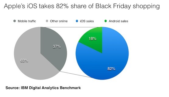 iPhone Android black friday