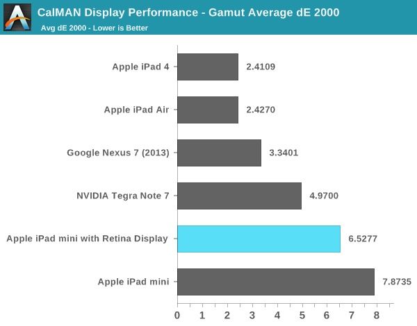 ipadmini retina benchmark