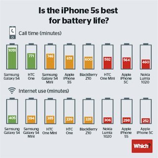 iphone battery life1 2