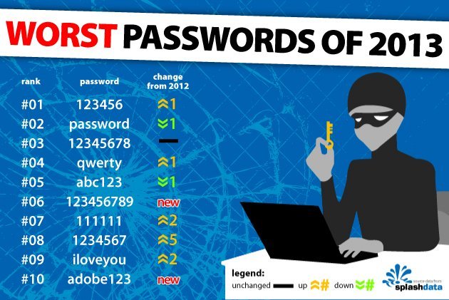 WorstPasswords 2013