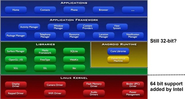 android architecture 64 bit kernel by intel