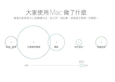 Apple Mac 30 year 7
