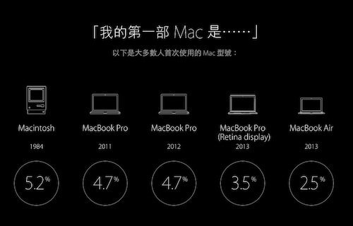 Apple Mac 30 year 8