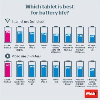 tablet battery life