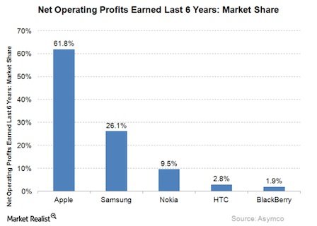 Smartphone Operating Profits Market Share