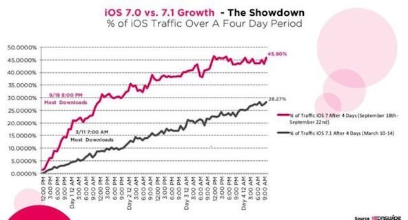 iOS 7.1 vs iOS 7.0