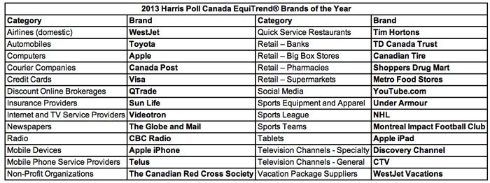 2013 harris poll interactive brand of the year
