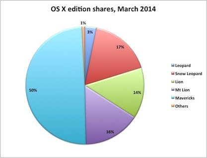 OS X edtiion shares March 2014