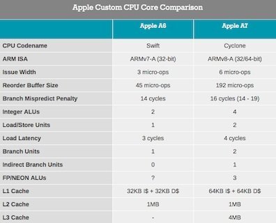 apples cyclone microarchitecture detailed