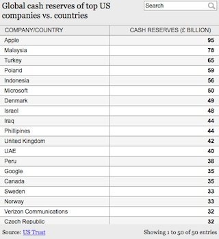 have bigger cash holdings than UK