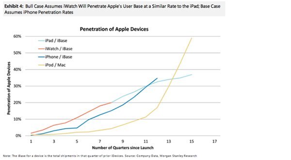 apple-products-penetration-huberty-1