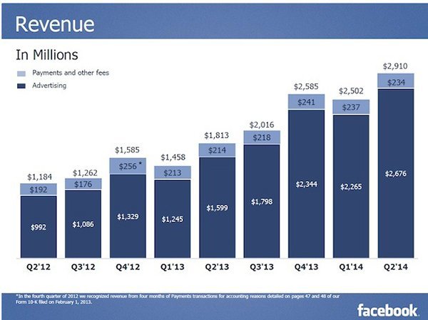 zdnet-facebook-q2-earnings-2-620x464