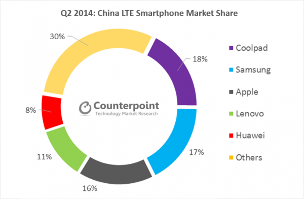 Samsung is losing in China LTE Market_02