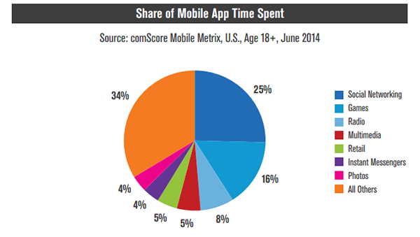 使用應用程式時間比例當中，社交網站佔十分大部分。