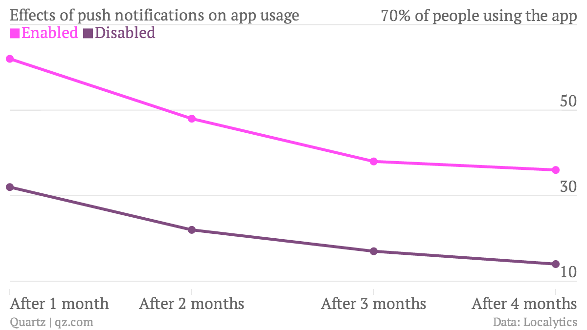 effects-of-push-notifications-on-app-usage-enabled-disabled_chartbuilder