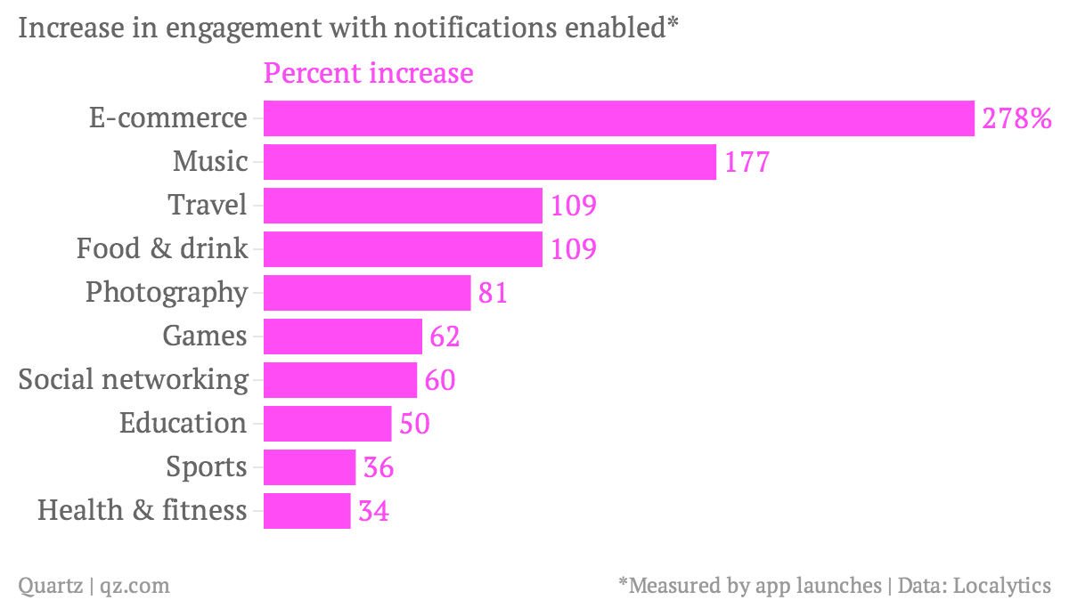 increase-in-engagement-with-notifications-enabled-percent-increase_chartbuilder