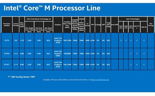 Intel Core M 2