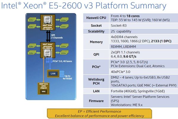 Intel Xeon E5 2600 V3 Grantley Platform w 600