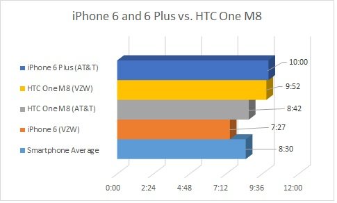battery vs HTC One M8