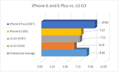battery vs LG G3