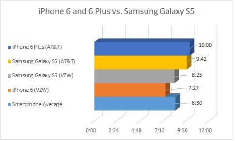 battery vs Samsung S5