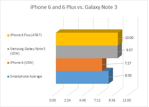 battery vs galaxy note 3