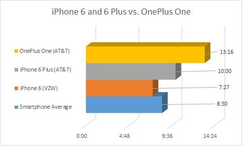 battery vs oneplus one