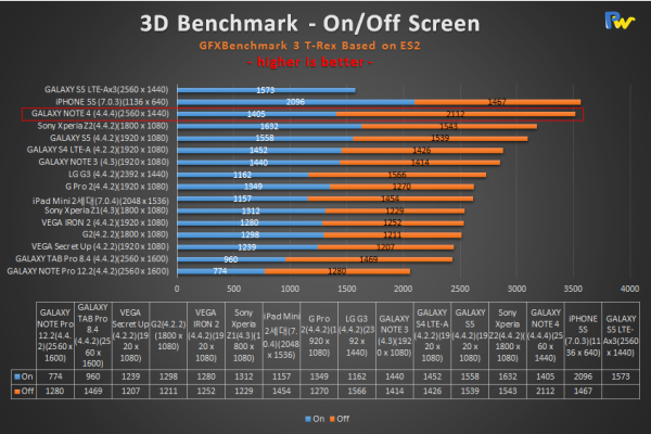 GFXBench T Rex results