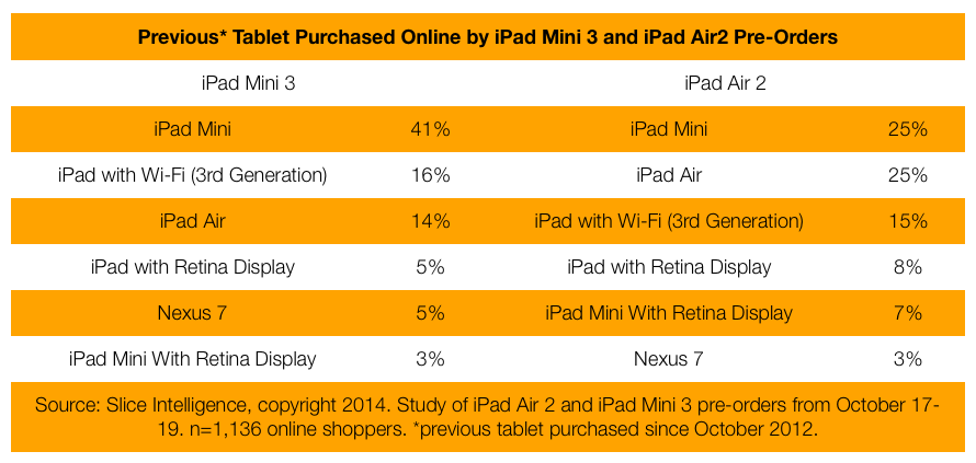 iPad Air 2 dominates all iPad orders_02