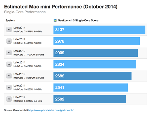 why-new-mac-mini-benchmark-lower-than-older-one_03