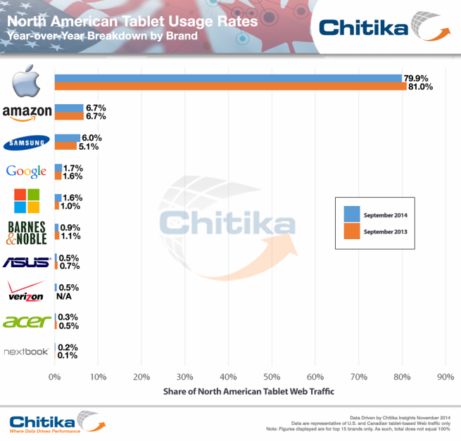 ipad-dominates-tablet-market_01