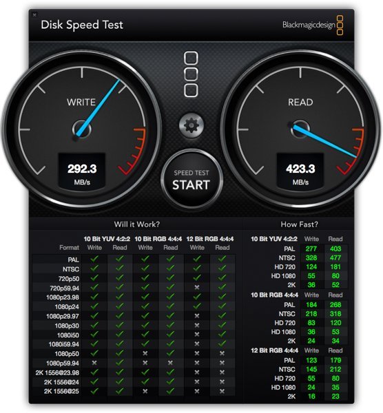▲用 Mac OSX 的 Speed Test 軟件測速 3.0 寫入的速度是 292.3 MB/s，讀取是 423.3，意想不到地比 Thunderbolt 的速度還要高。