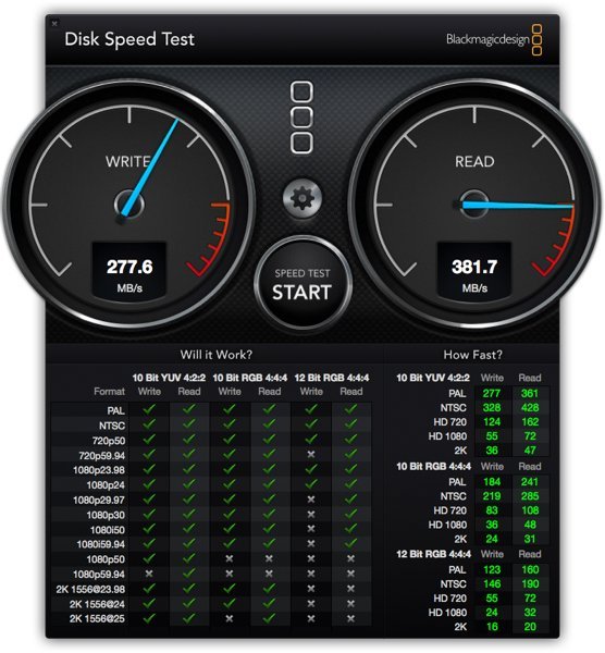 ▲用 Mac OSX 的 Speed Test 軟件測速 Thunderbolt 寫入的速度是 277.6 MB/s，讀取是 381.7。