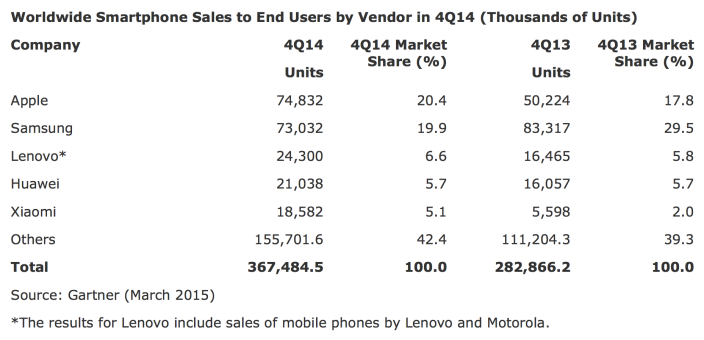 iphone-tops-2014-q4-market_03