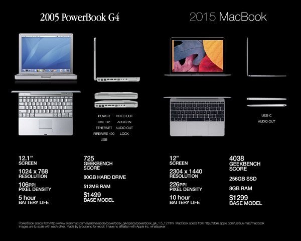MacBook vs Powerbook