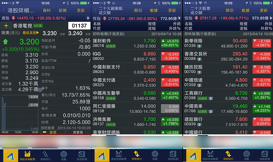 this app go up to 8th rank of hk app store because of hk stocks 00a