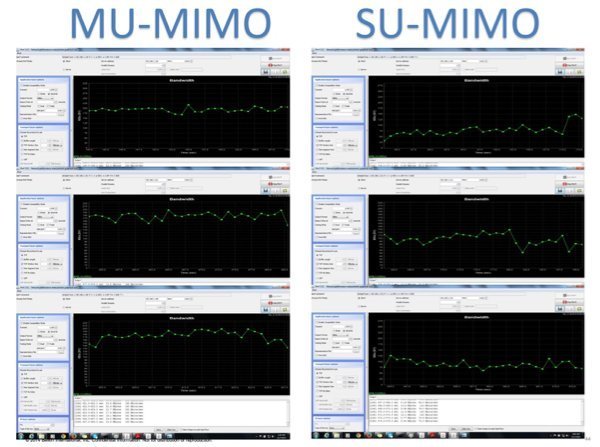 ▲MU-MIMO（左）為不同裝置提供的頻寬較 SU-MIMO（右）為高。