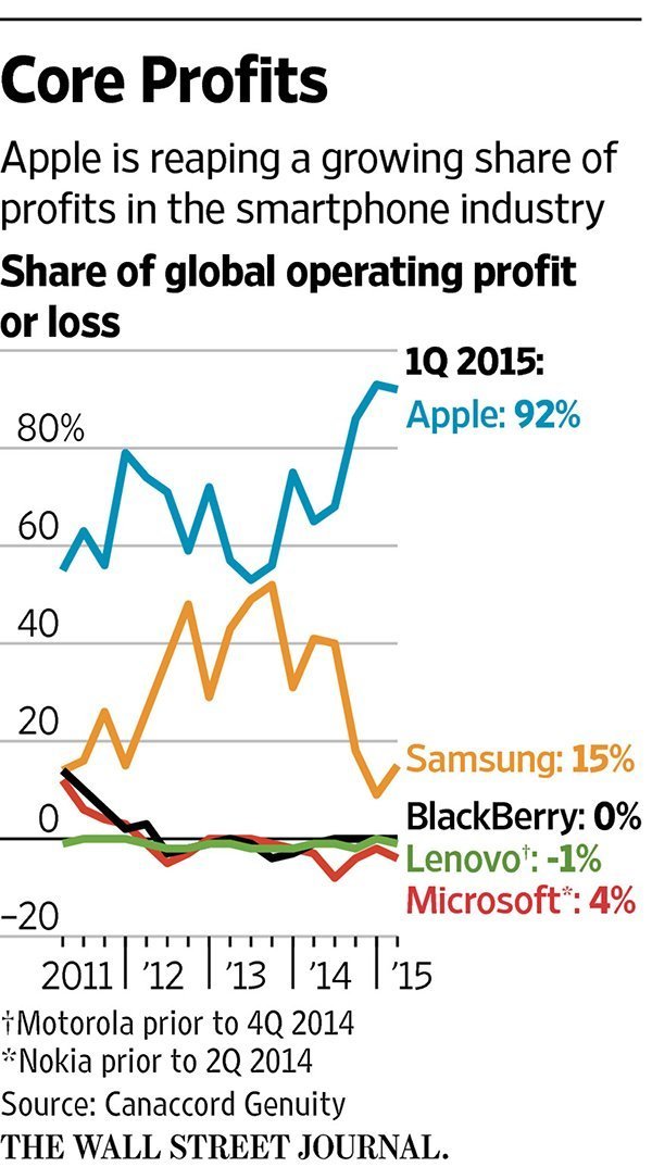 apples-share-of-smartphone-industrys-profits-soars-to-92_01