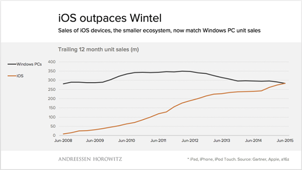 ios-device-sales-outpace-windows-pc-sales-for-first-time_01