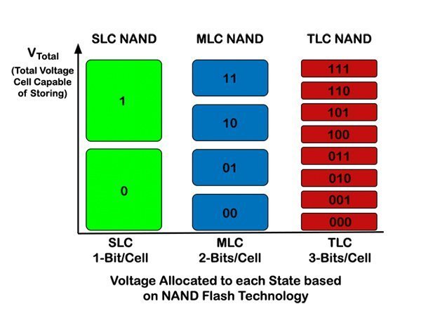 SLC-MLC-TLC-NAND