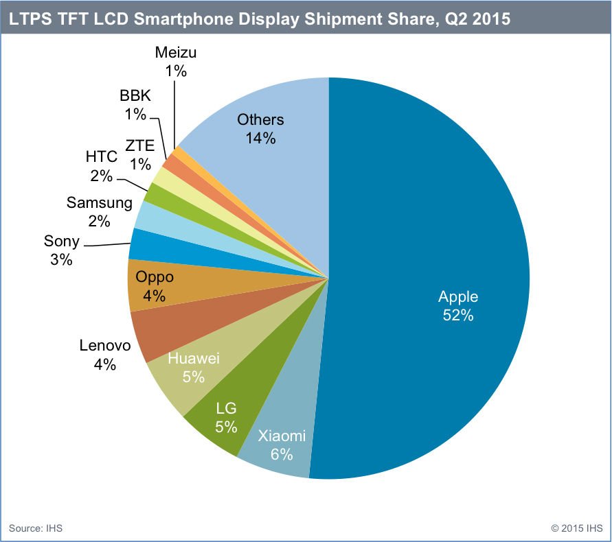 TFT LCD Smartphone Display Shipment Share fullsize