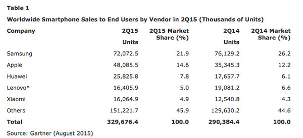 gartner-iphone-phone-sales-2015q2_04