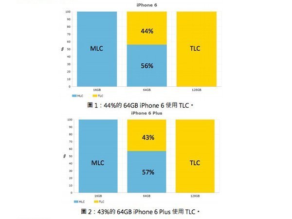 stat-mlc-tlc-iphone-6