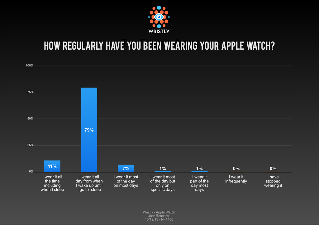 Wristly and Techpinions APple Watch
